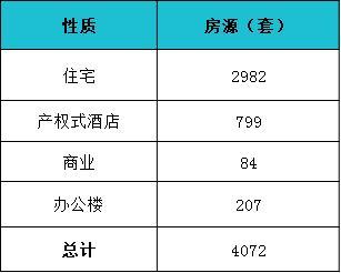 三亚楼市: 12月预售新房4072套, 供应量超2018上半年