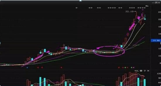 终于有人说清楚了：为什么均线粘合无秘密，这才是真正的大道至简