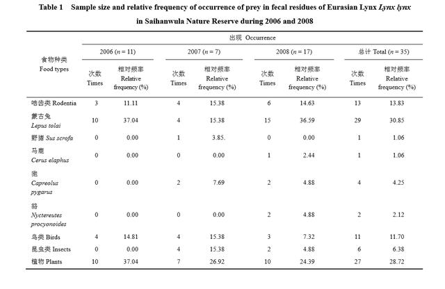 猞猁是纯肉食性动物？调查发现这个地区猞猁的食物近1/3是植物