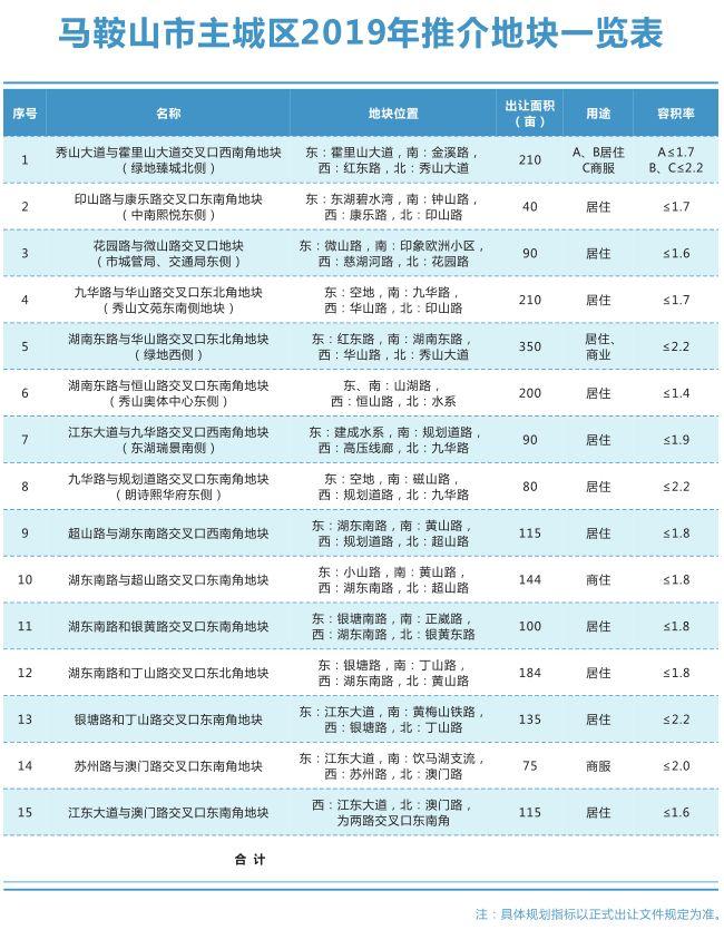 市区15宗地块规划曝光！2019年马鞍山第二期《读地手册》出炉！
