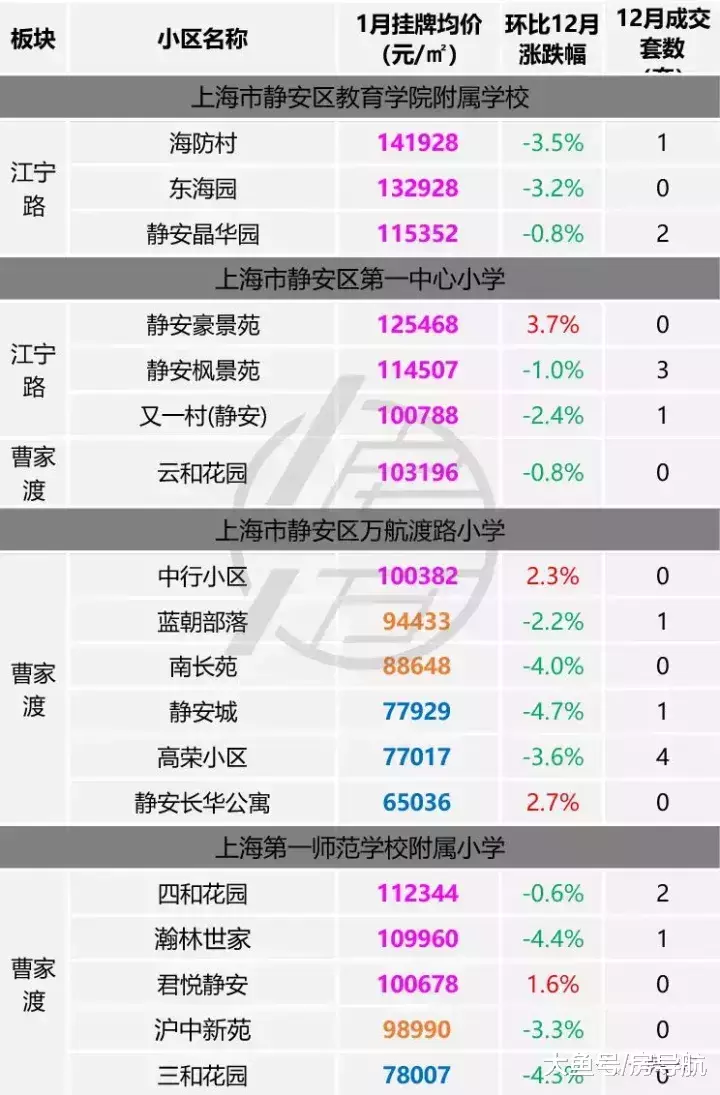 监测|上海1月学校选房价格监测及月成交情况