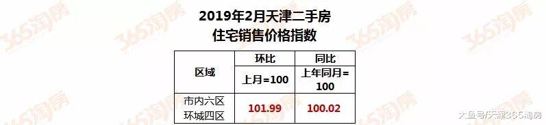 太邪乎！93个板块全部上涨，天津二手房价格“逆天”！