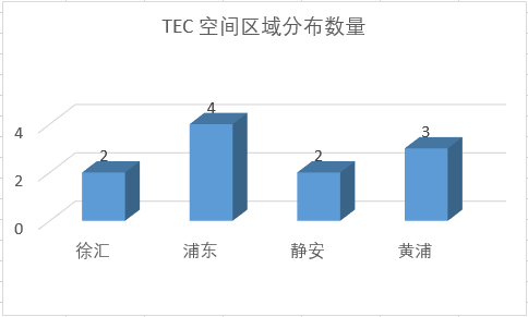 共享办公的巨头们，都在哪个区域？