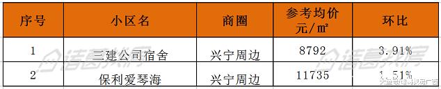 南宁｜6月二手房2781个小区参考均价整理