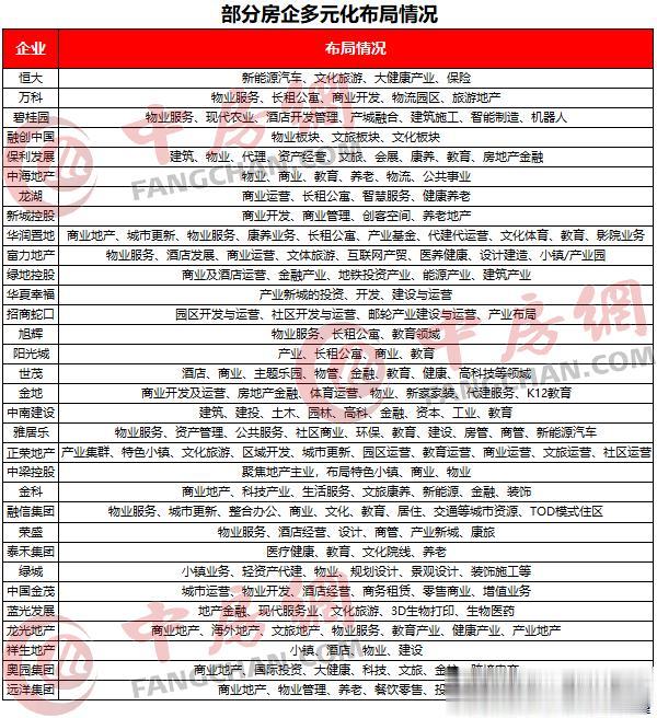 2019房企多元化之路盘点：百强房企九成多元布局前景光明