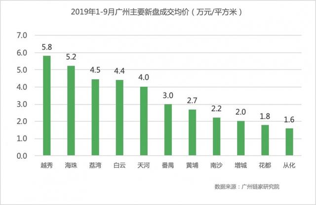总货值5185亿！广州新房库存14.9万套 购房年轻化