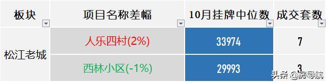 统计发布：上海10月老公房监测 ，挂牌降价比例再度上涨！