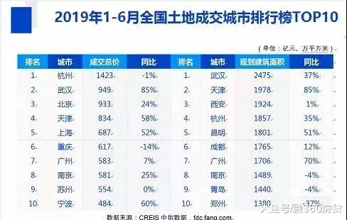 调控政策233条，43%城市下跌，楼市上半场一言难尽！