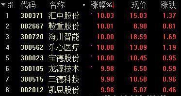 壳资源概念股连续疯涨，创业板借壳破冰妖股横出