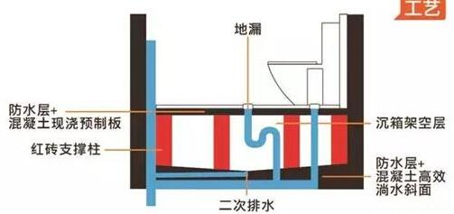 现在卫生间不回填，这样装30年都不漏水