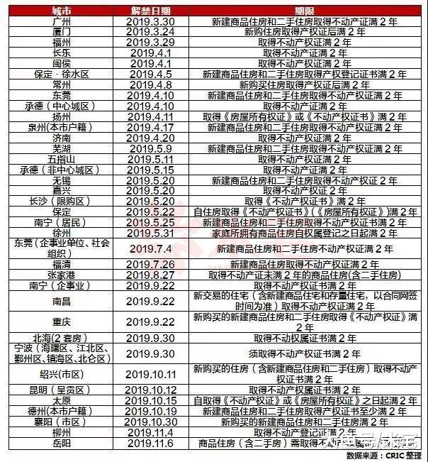 楼市，再无“雨露均沾”！