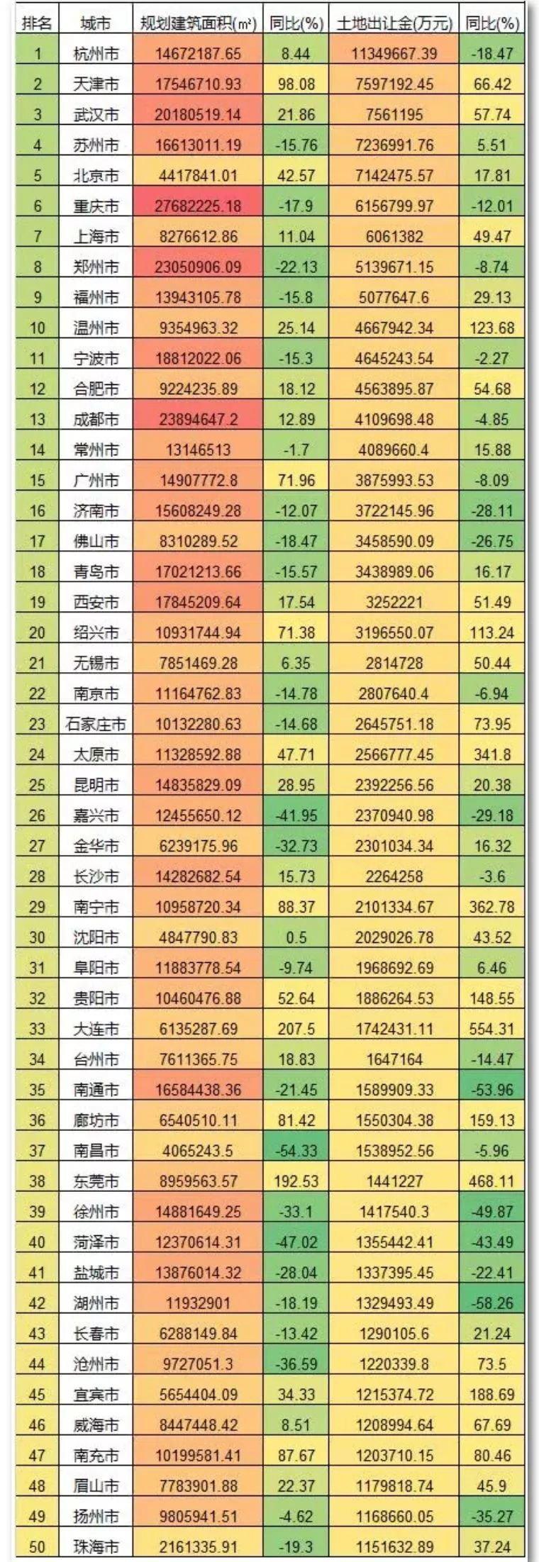 土拍一升温 调控就来了！