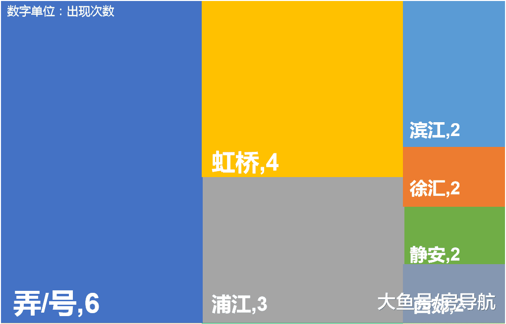 如果上海是个小区，取个什么名好呢？大数据来告诉你