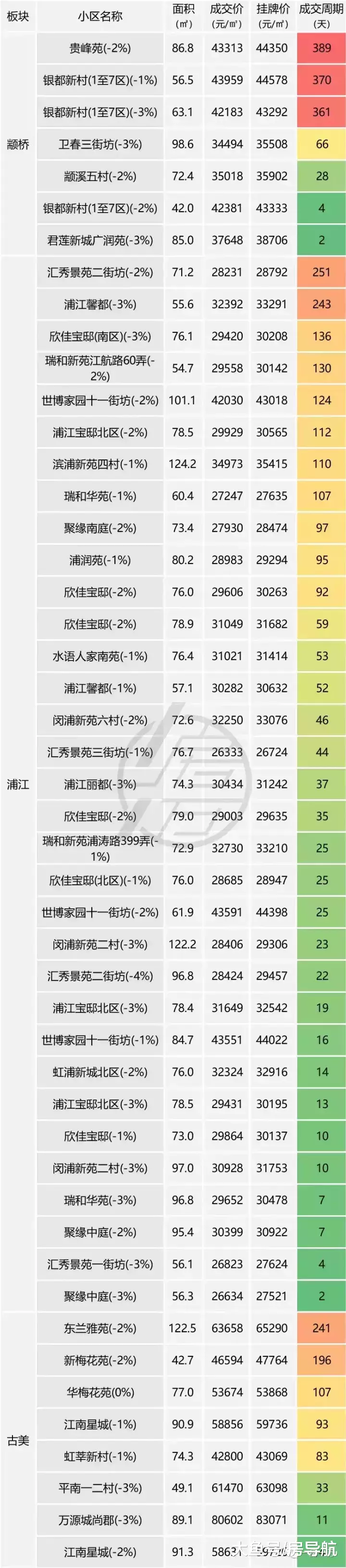 2018年上海卖1套二手房的平均时间是多少天? 你达标了吗?