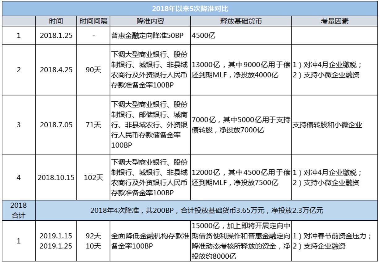 央行降准影响不了“大基调”