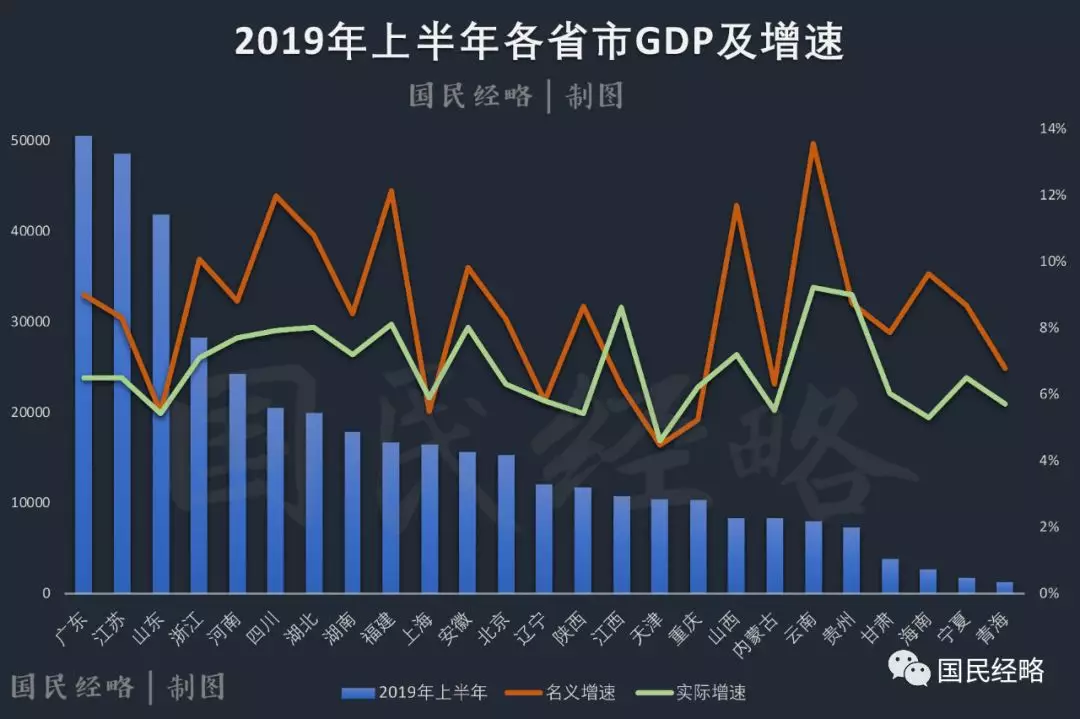 最新省市GDP：粤苏差距再扩大，安徽赶超北京，山东陕西不及预期