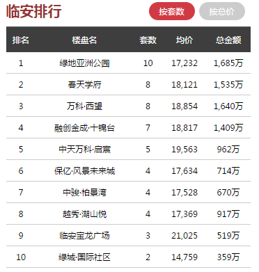 日报 ▏6月11日杭州全市商品房共成交496套，萧山领跑全市