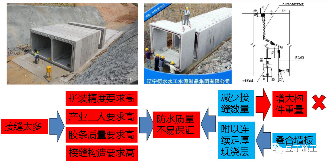 城市综合管廊4大前沿技术丨全套预制装配施工技术详解和工艺对比