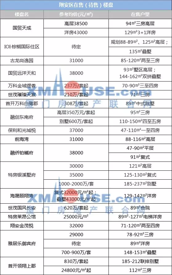 最高8.5万每平! 厦门8月房价地图已出! 附厦门71盘最新最全房价!