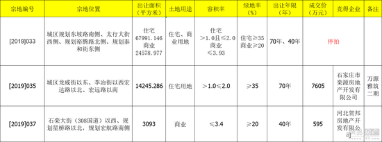 栾城区出让3宗地块 2宗成功出让 1宗停拍