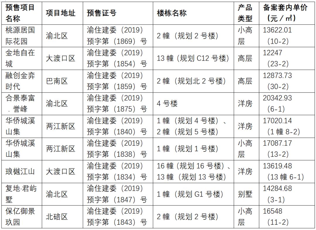 【新房预告】上周楼市量价齐涨，巴南区成交量居市场第一