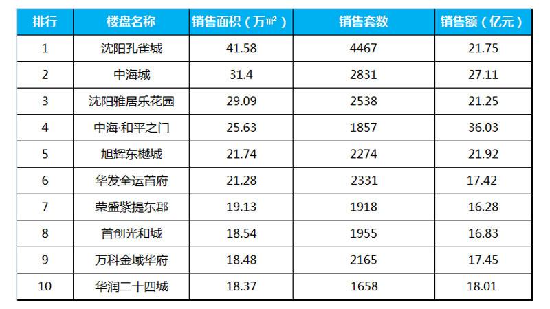 2018沈阳楼市十强房企出炉 万科蝉联恒大碧桂园跌出前五