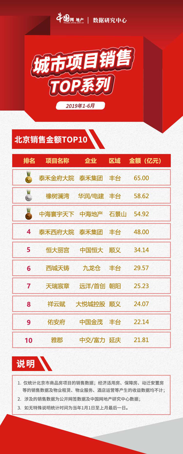 2019年1-6月北京项目销售TOP10供求维稳，新房市场新增4510套房源