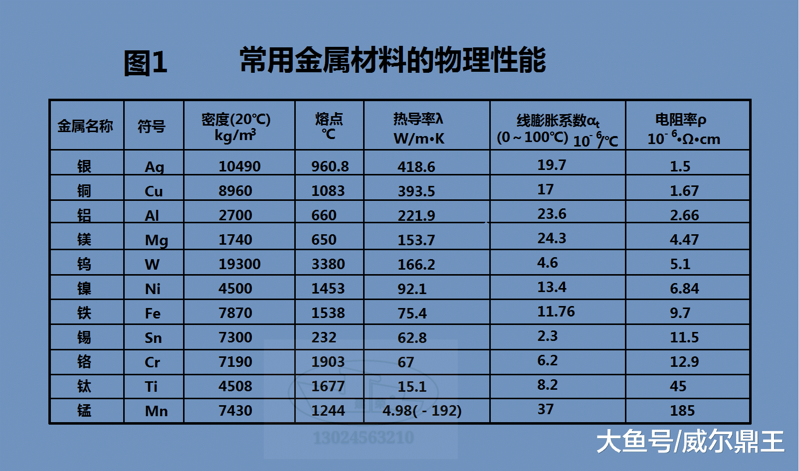 金属材料的物理、化学和力学性能有哪些