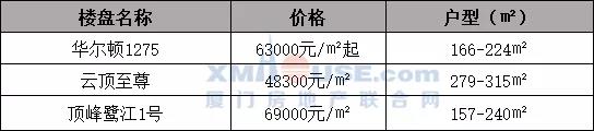 同涨218.7%! 厦门9月房价地图曝光: 仅一区均价没破3万