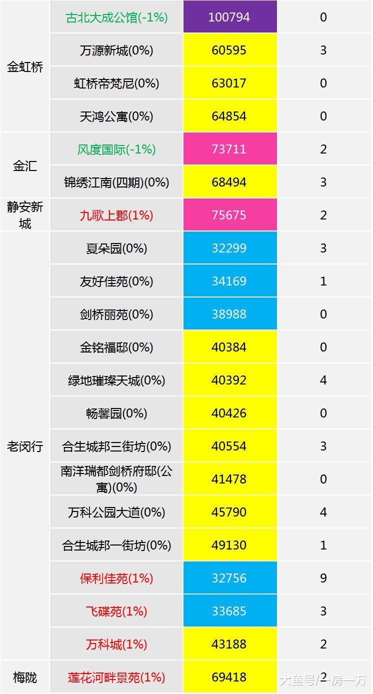 11月上海楼市整体平稳，各区次新房房价监测