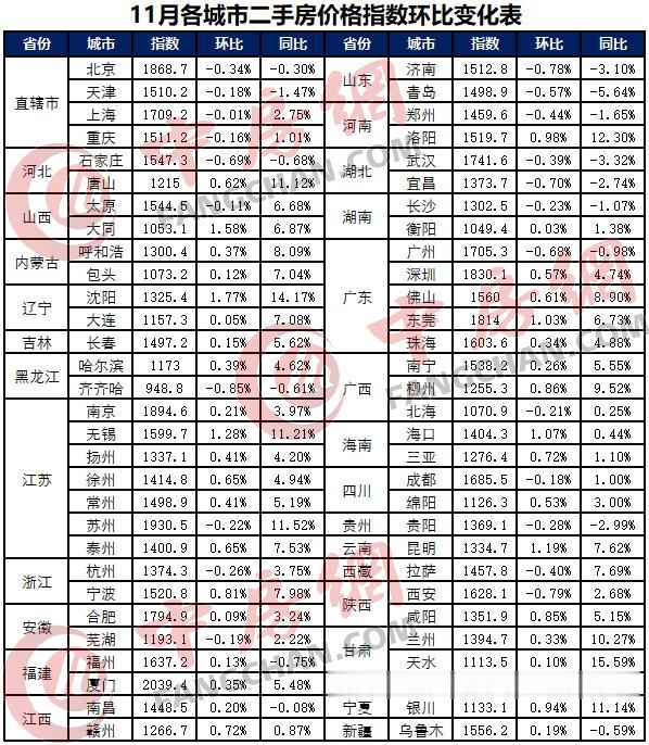 楼市调查：时隔54个月 一手房价格指数终于跌了
