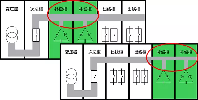 低压补偿柜放在哪个位置最省钱？