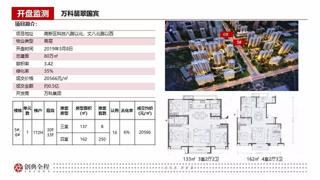 2019年西安房地产市场第10周 销售市场量价齐跌