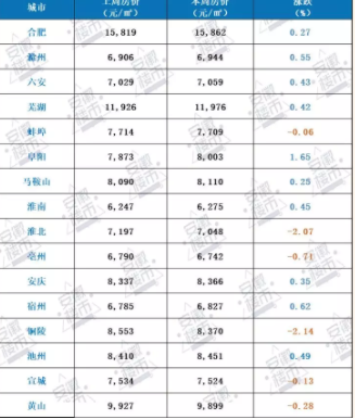 安徽16城最新房价出炉：10涨6跌 阜阳房价涨幅领跑全省
