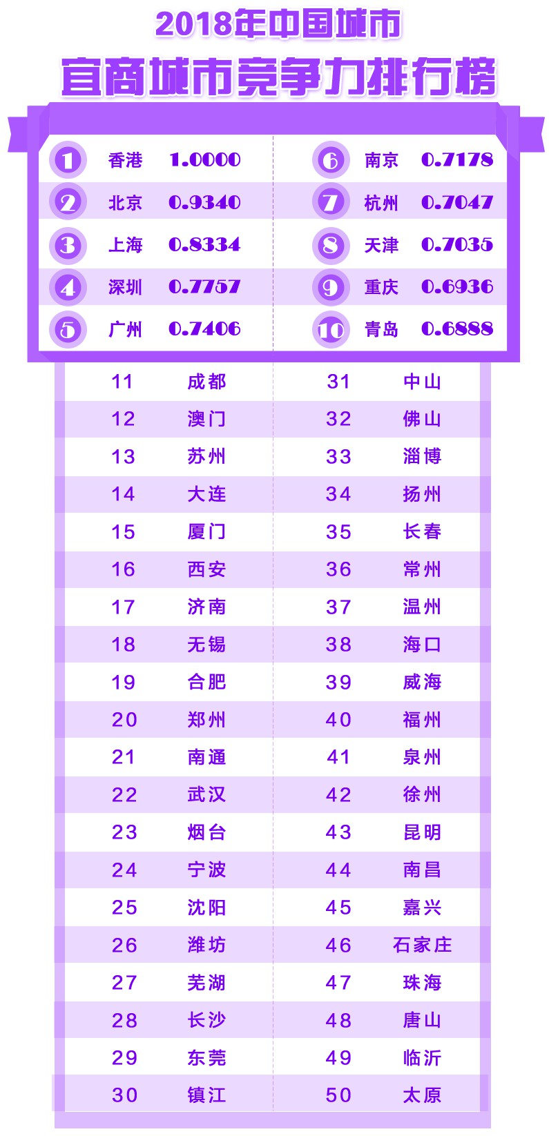 这个城市房价那么高，居然位居最宜居城市榜首？