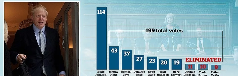 重磅, 英国＂特朗普＂遥遥领先新首相初选, 能否笑到最后？