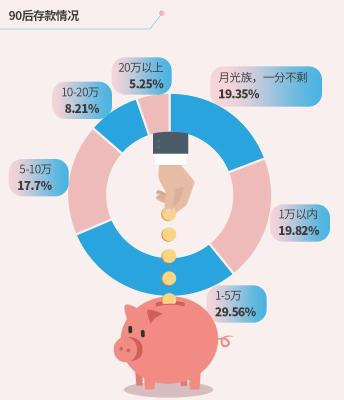 调查显示：90后已超4成有房产，超8成有存款