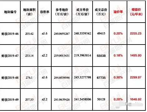 霸气！蚌埠土拍1小时揽金22亿，实力国企包揽4宗942亩地