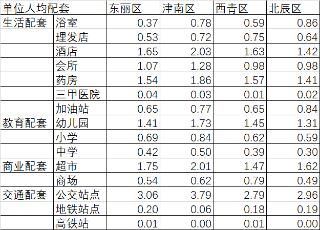干货之天津市各区块公共资源分析（二）--环城四区