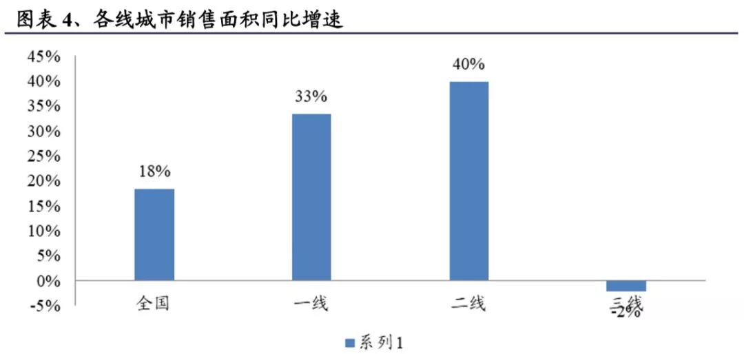 房地产行业中期策略报告看好一二线城市
