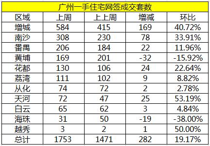 楼市降温？不存在！番禺竟然在上周网签排位赛中搏出位！