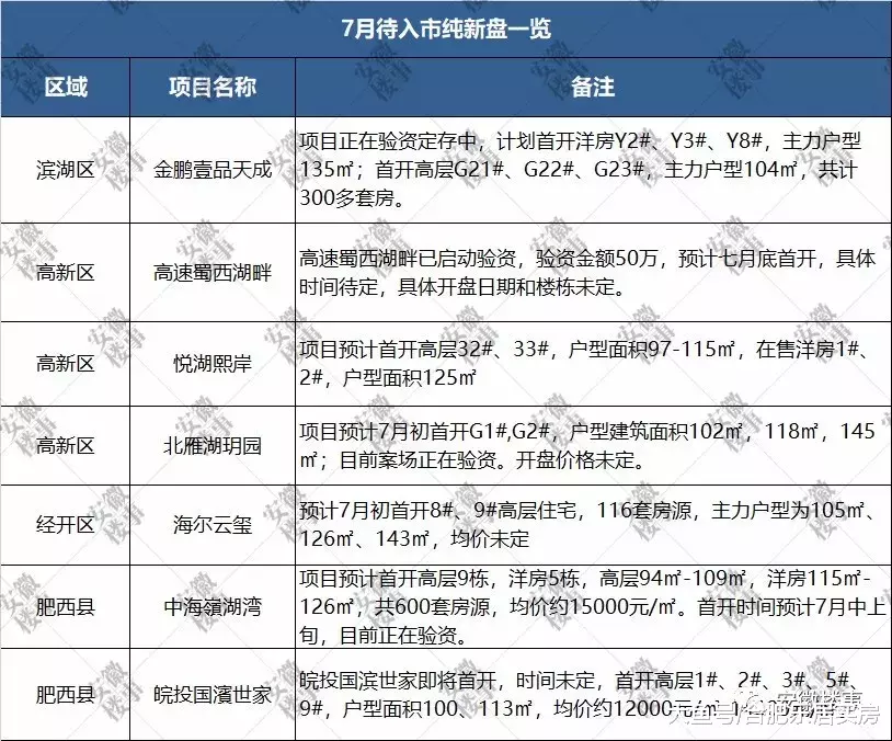 合肥7大纯新盘马上首开！滨湖、高新、经开这些板块房价要涨
