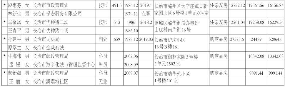 长治市住房保障中心住房补贴对象公示