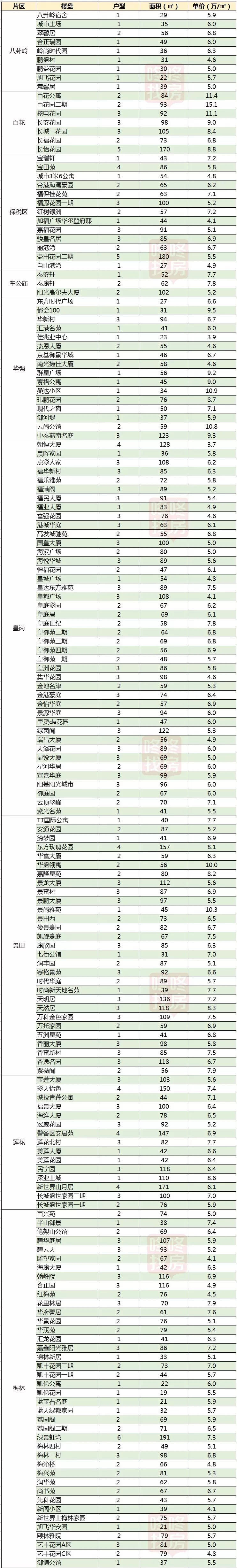 二手“笋盘”在哪里？3月深圳各区二手房成交价格表曝光！