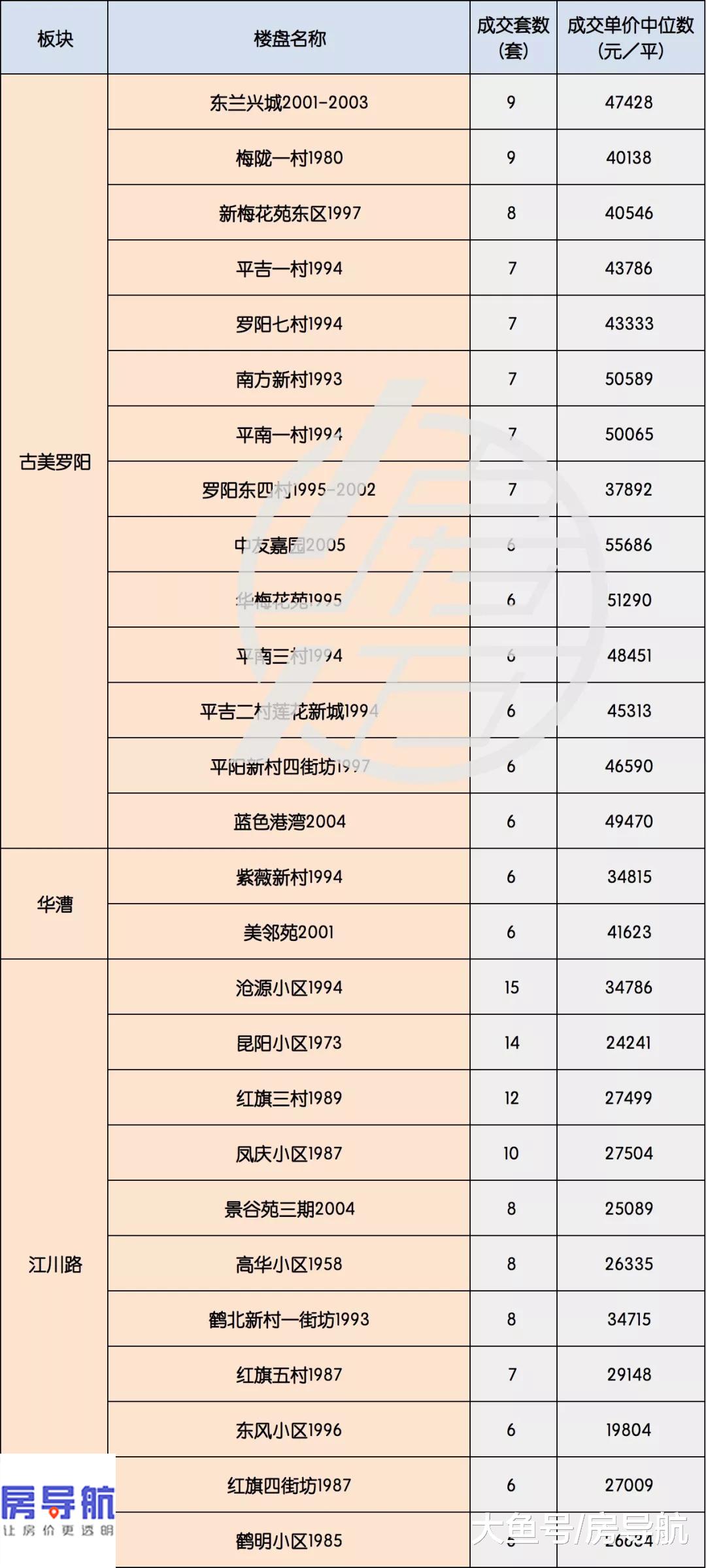 统计发布：上海19年5月小区二手房成统计 70㎡户型是刚需！