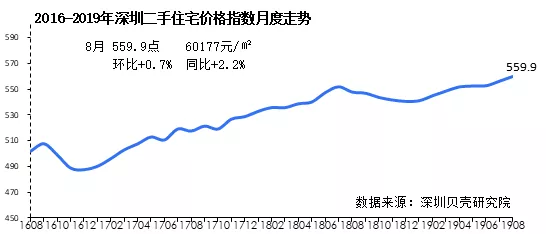 先行示范区后，深圳二手房成交量回升30%-40%！