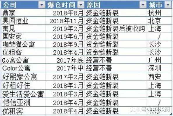巨亏超10亿，资不抵债：烧钱讲故事的长租公寓，还有未来吗？