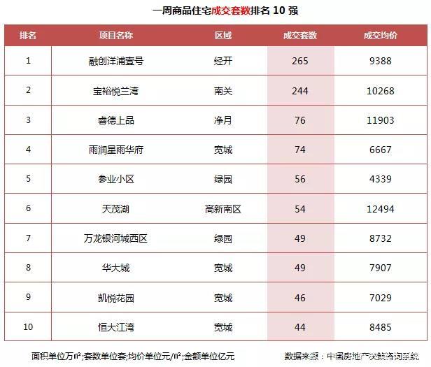 上周（2.27-6.2）长春商品住宅成交1979套