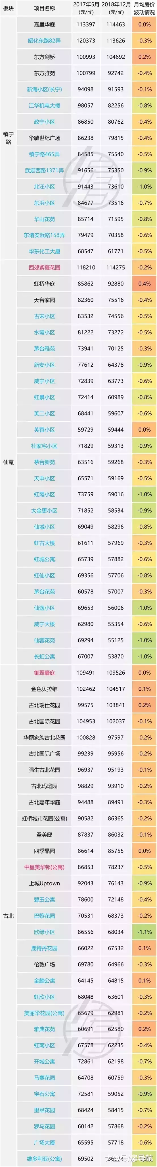 上海房價漲跌實情1：黃浦、靜安、徐匯、長寧主要掛牌小區