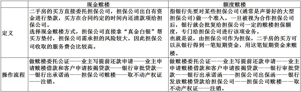 买卖二手房赎楼方式怎么选？两字之差费用差距大，看看专家怎么说